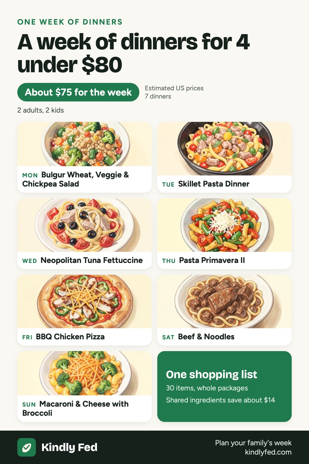 A week of dinners for 4 under $80