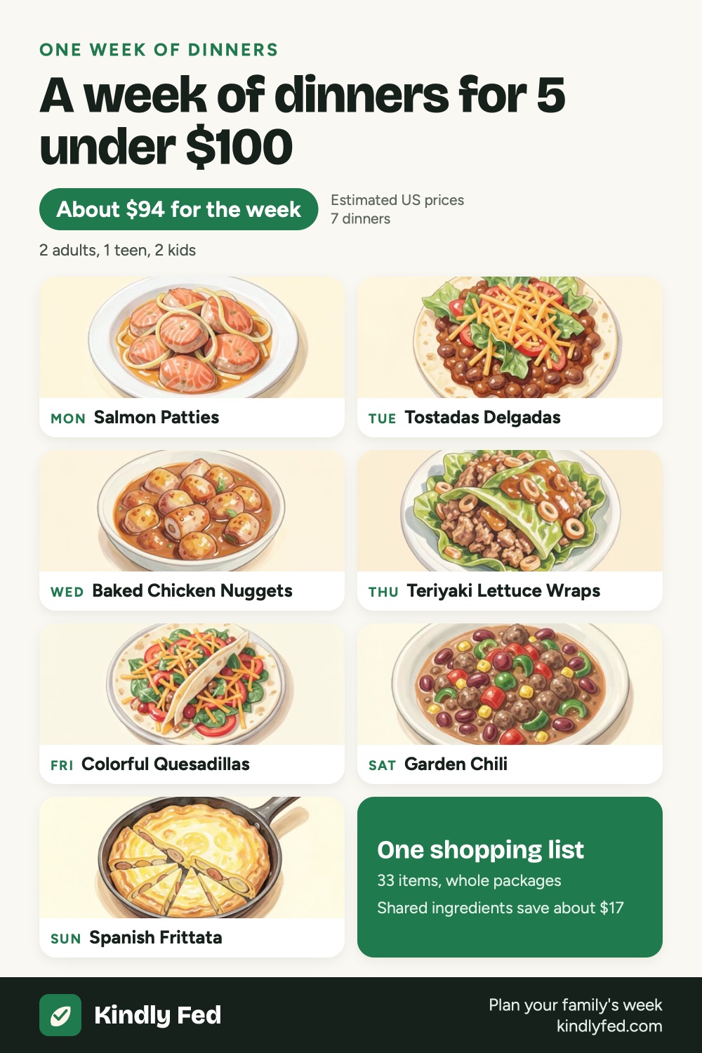 A week of dinners for 5 under $100